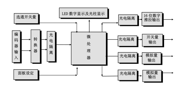 双路纠偏显示仪表QN33-AD5432