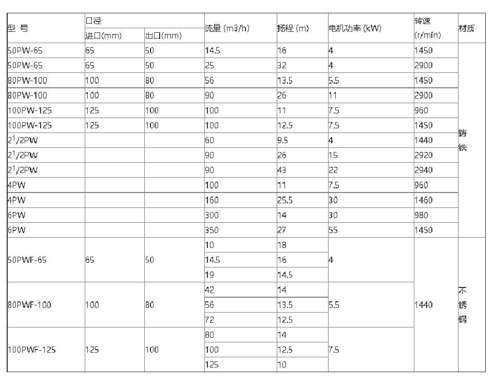 污水泵/耐腐蚀污水泵（带50m软管）（中西器材）M334274-21/2PW