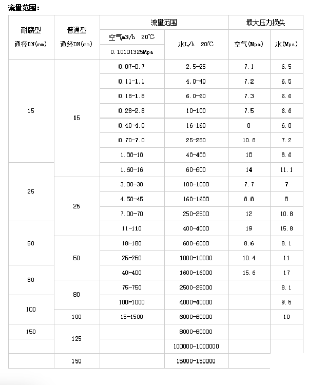 H250金属管浮子流量计/转子流量计H250/RR1/M9/DN50/ESK