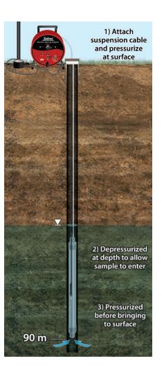 定深采样器/定深取样器/加拿大SolinstM31/Solinst 425