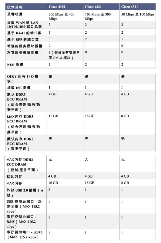 美国思科CISCO全千兆VPN路由器/多业务路由器/路由器（CISCO2911-SEC/K9已经停产多年，此为替代款）ISR4321-SEC/K9