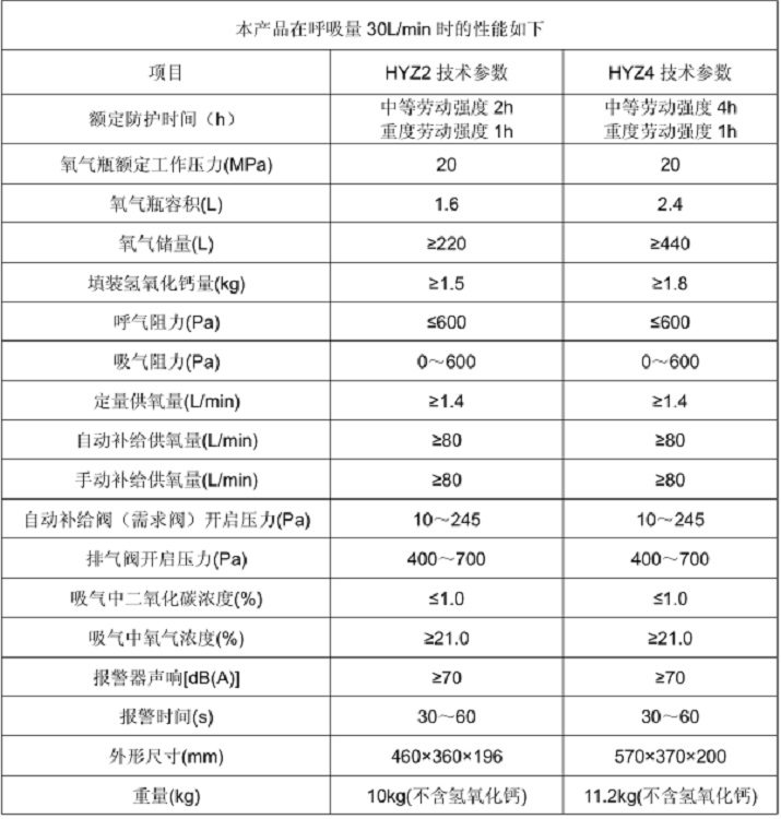 隔绝式正压氧气呼吸器（防护时间 4h）HYZ4.4