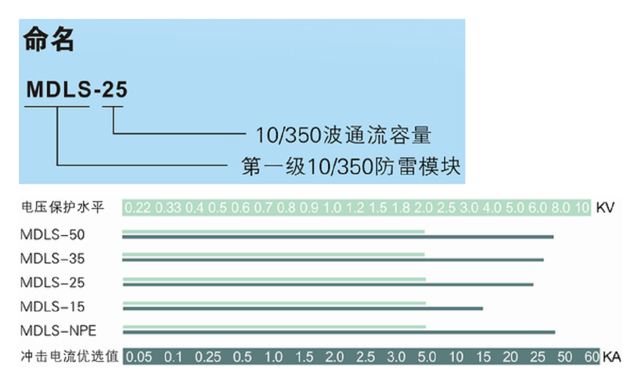 浪涌保护器MDLS-15/4P