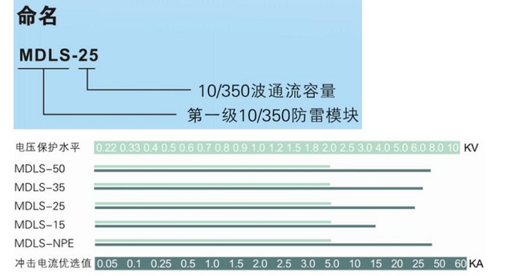 浪涌保护器（电压开关型 三相四组）MDLS-50