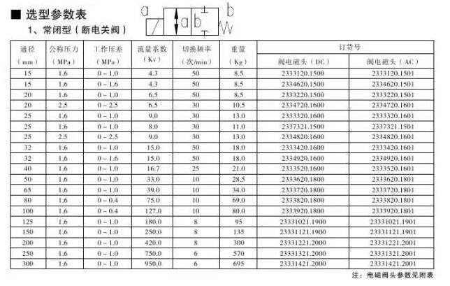 2/2双向法兰式电磁阀/双向电磁阀（中西器材））ZXHD/2333920.1801/DN100/AC220V/0-1.0mpa