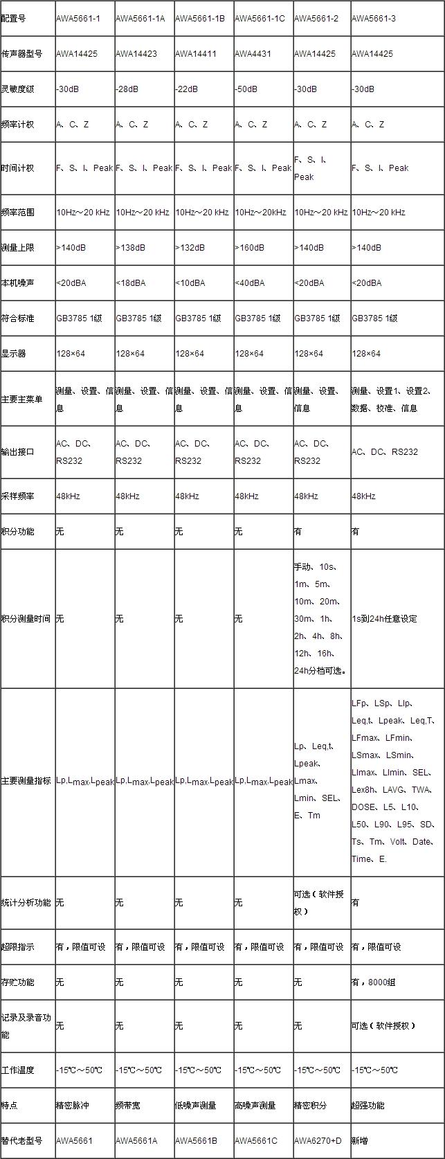 杭州爱华精密脉冲声级计(配置1,1级，带锂电池、低声级）HZ7H-AWA5661-1B