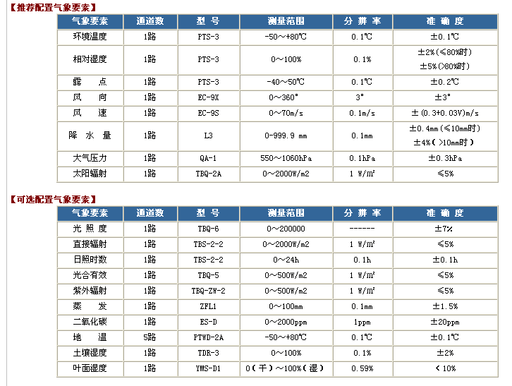 便携式气象站(环境温度，相对湿度，风速，风向，气压，太阳辐射，雨量)太阳能供电，无线传输JZZ1-PC-4